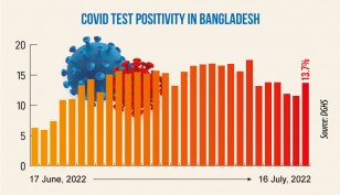 Covid-19: Daily infection rate at 13.70%