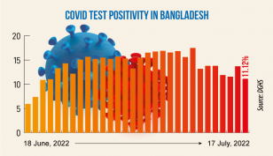 Covid: Daily infection rate drops to 11.12%