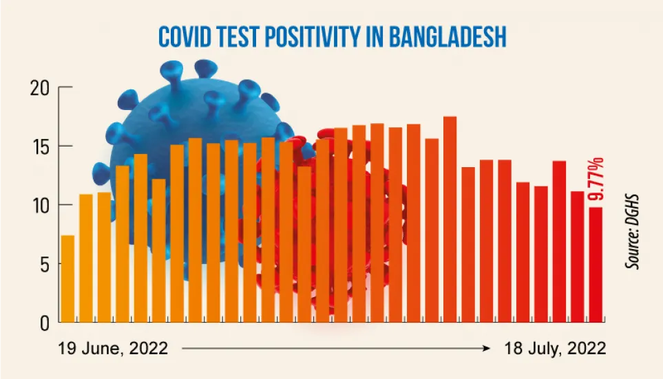 Covid: Daily infection rate drops to 9.77%