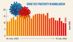 Covid-19: Daily infection rate at 9.66%