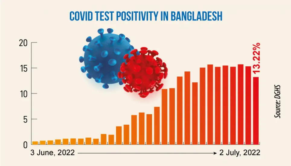 Daily Covid infection rate falls, deaths rise