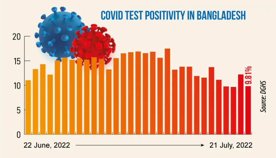 Covid-19: Daily infection drops to 9.81%