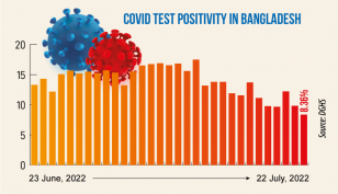 Covid-19: Daily infection rate at 8.36%