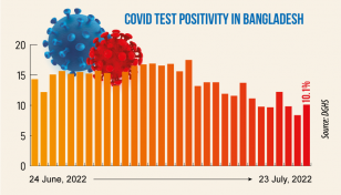 Covid: Daily infection rate jumps to 10.1%