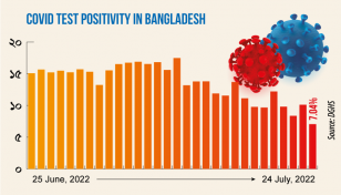 Covid-19: Daily infection rate drops to 7.04%