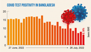 Covid: Daily infection rate drops to 6.41%