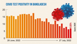 Covid: Daily infection rate rise to 6.83%