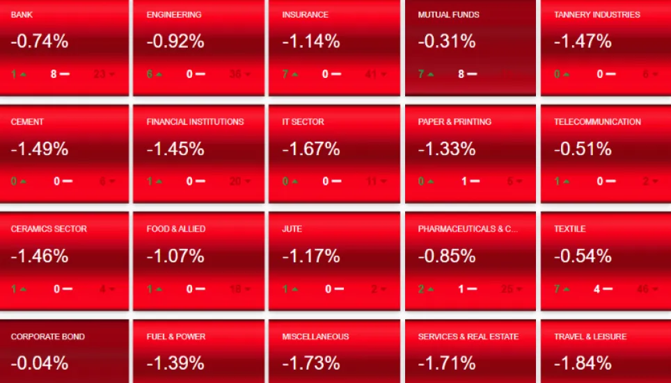 All sectors down on DSE