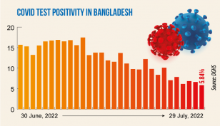 Covid: Daily infection rate drops to 5.84%