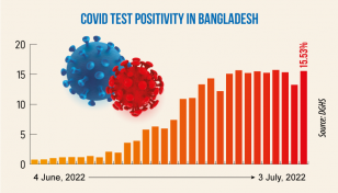 Covid-19: Daily infection rate at 15.53%