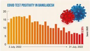 Covid-19: Daily infection rate at 6.38%