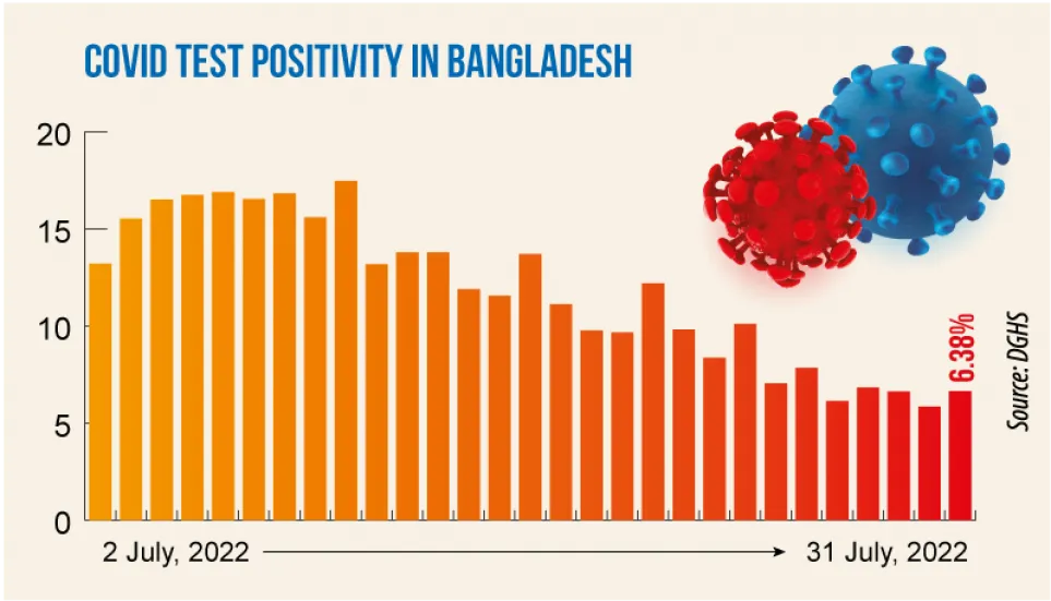 Covid-19: Daily infection rate at 6.38%