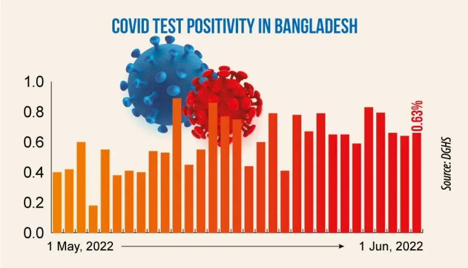 Covid: Daily infection rate ticks up 0.63%