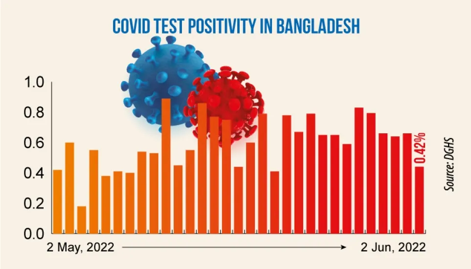 Covid: Daily infection rate drops to 0.42%