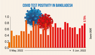 Covid: Daily infection rate ticks up to 0.79%