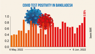 Covid: Daily infection rate ticks up to 0.99%