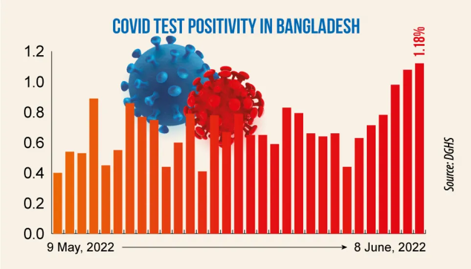 Covid-19: Daily infection rate ticks up to 1.18%