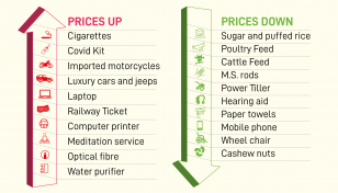 Budget FY23: Prices up, prices down