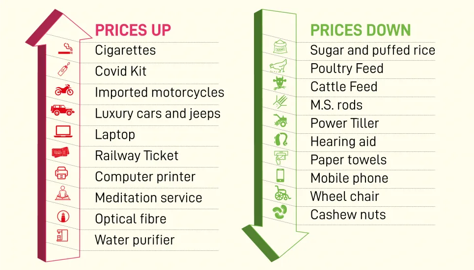 Budget FY23: Prices up, prices down