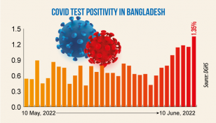 Covid-19: Daily infection rate at 1.35%