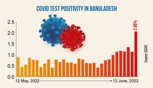 Daily Covid cases cross 100 after 3 months