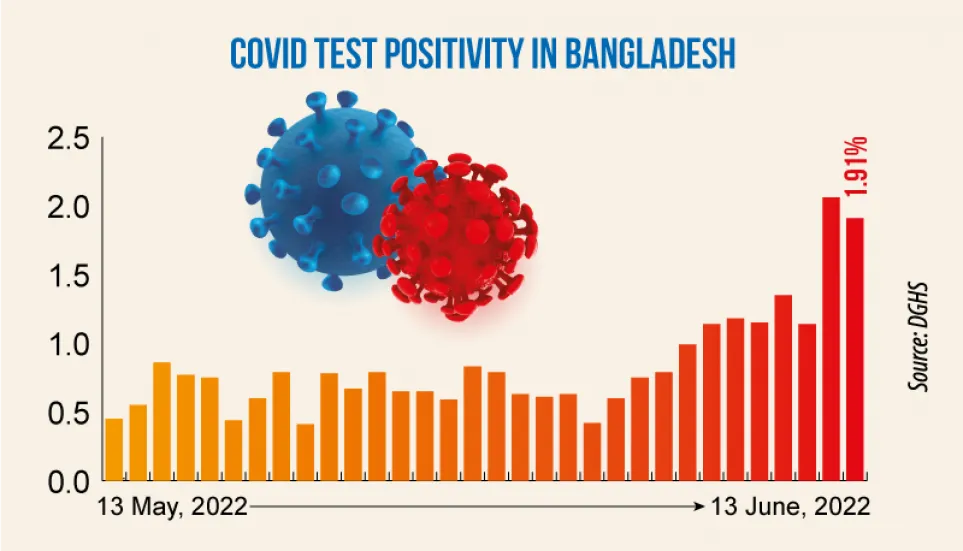 Covid-19: Daily infection rate at 1.91%