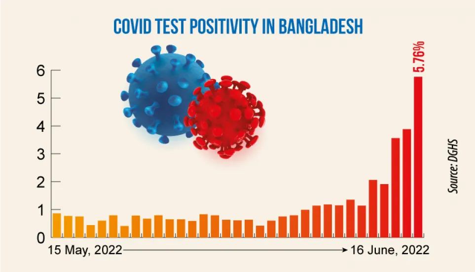 Covid-19: Daily infection rate jumps to 5.76%