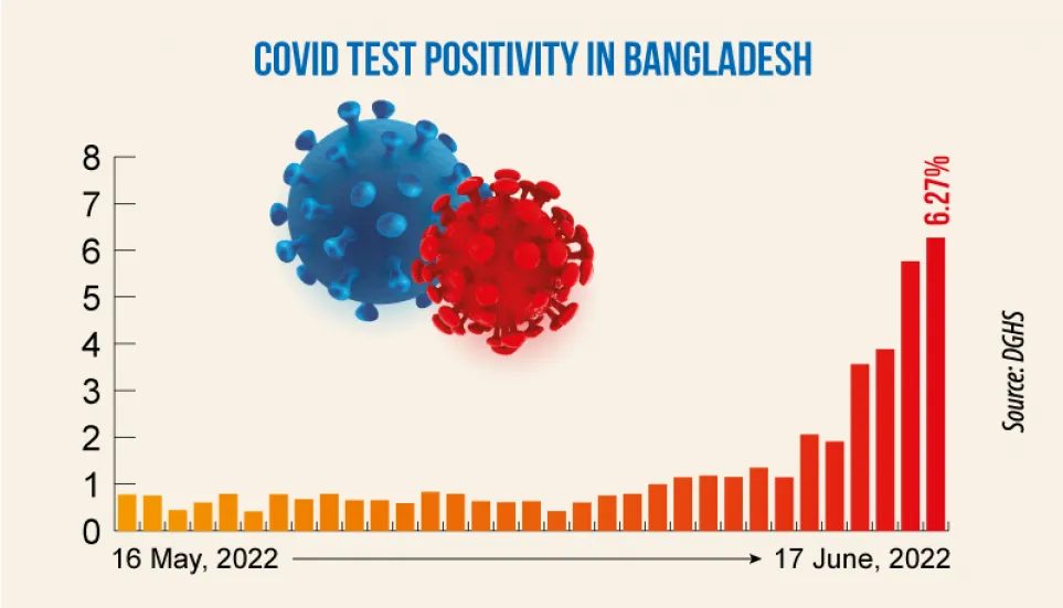 Covid-19: Daily infection rate jumps to 6.27%