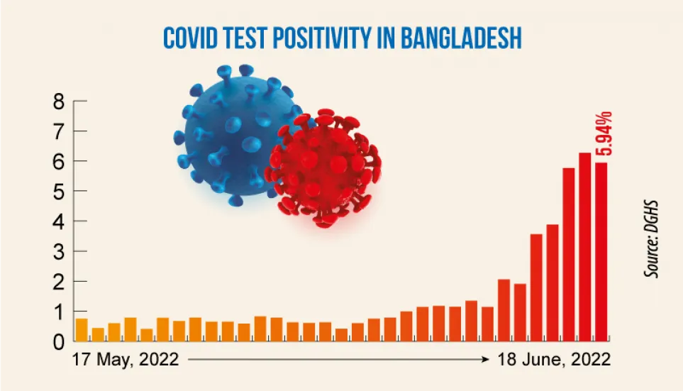 Covid-19: Daily infection rate drops to 5.94%