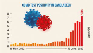 Covid-19: Daily infection rate surges to 7.38% after 17 weeks