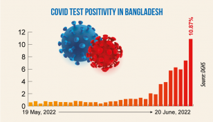 Covid-19: Daily infection rate surges further to 10.87% 