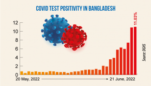 Daily Covid infection rate crosses 11% after 123 days