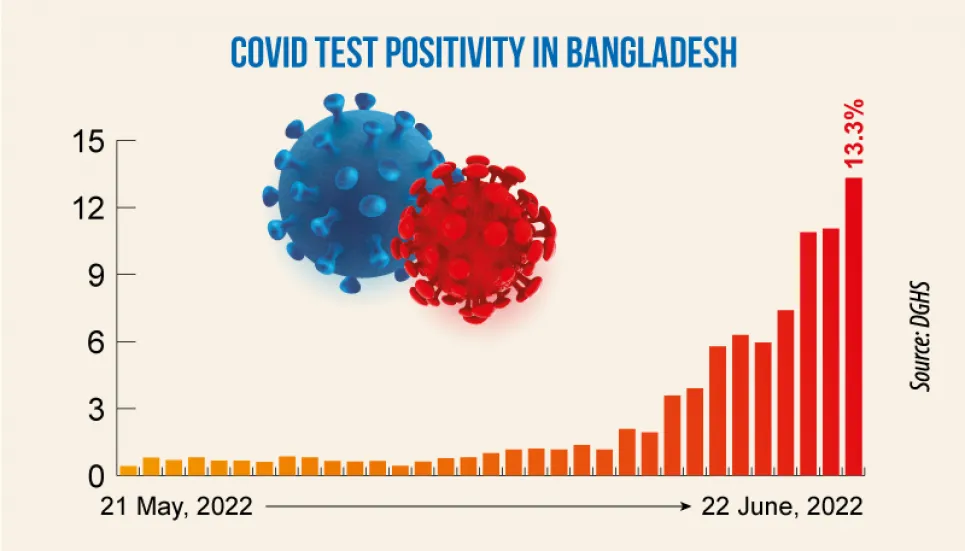 Daily Covid cases cross 1,100 after 116 days