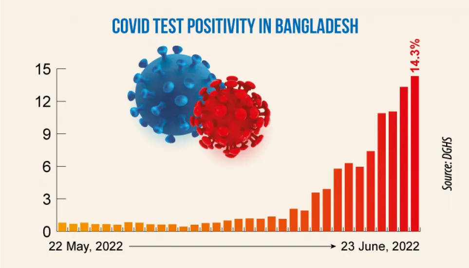 Covid-19: Daily infection rate jumps to 14.32%