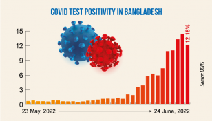 Covid-19: Daily infection rate drops to 12.18%