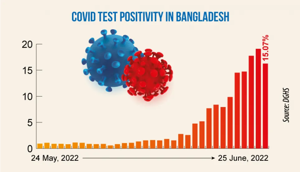 Daily Covid infection rate crosses 15% after 134 days