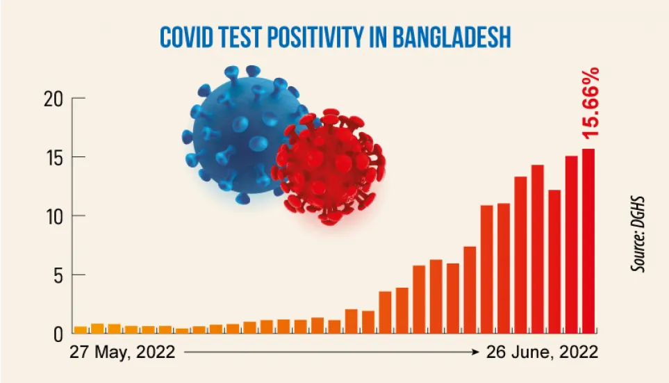 Covid: Daily infection rate reaches 15.66%