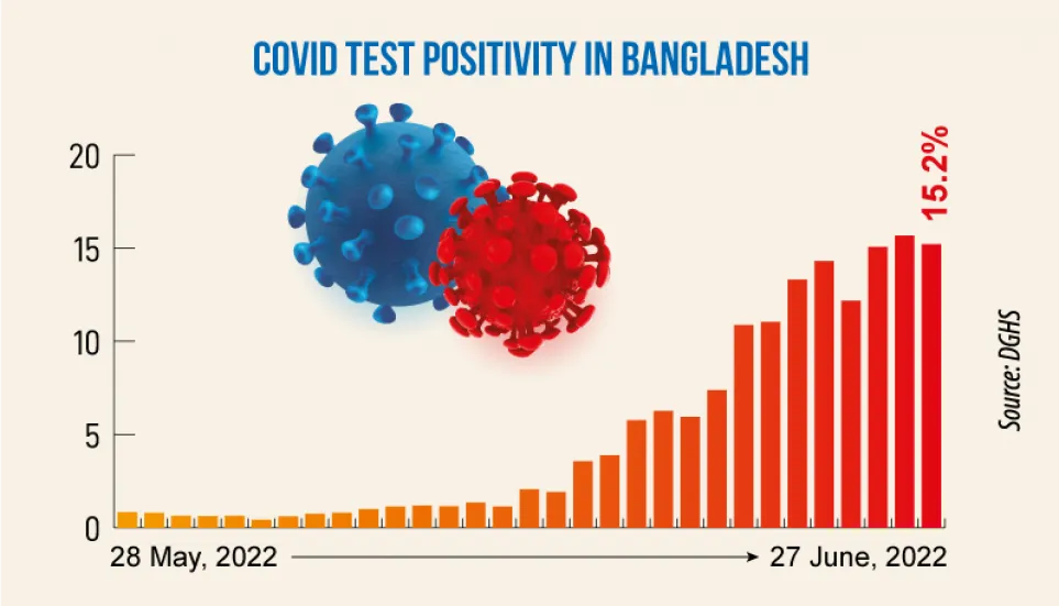 Daily Covid cases cross 2,000 after 126 days