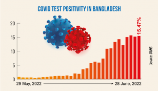 Covid: Daily infection rate at 15.47%