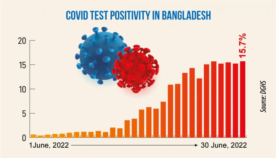 Covid-19: Four deaths, 2,183 positive cases in 24hrs 