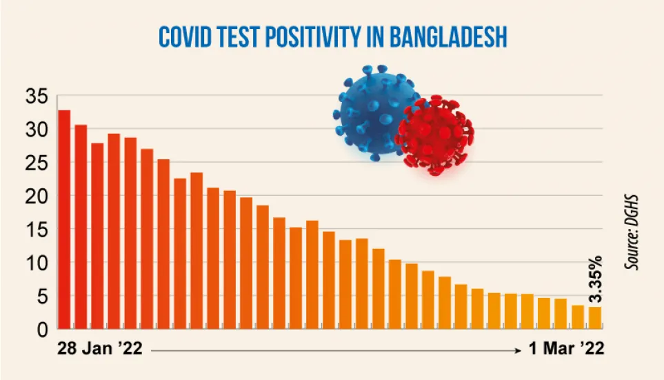 Covid positivity rate drops to 3.35%