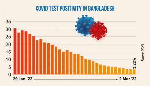 Covid positivity rate drops to 3.22%