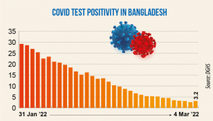 Covid: Daily positivity rate reaches 3.20%