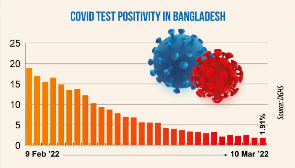 Covid: Daily positivity rate drops to 1.91%