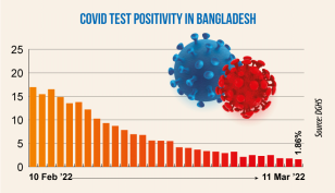 Covid: Daily positivity rate drops to 1.86%