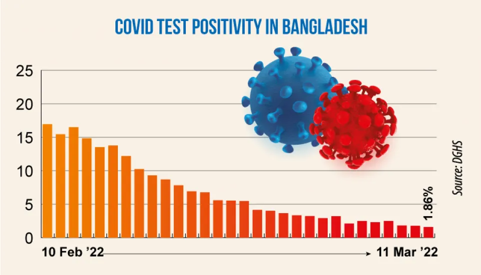 Covid: Daily positivity rate drops to 1.86%