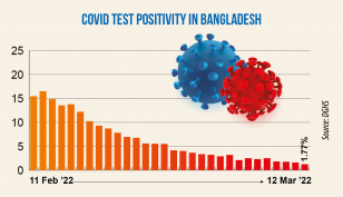 Covid: Daily positivity rate drops to 1.77%