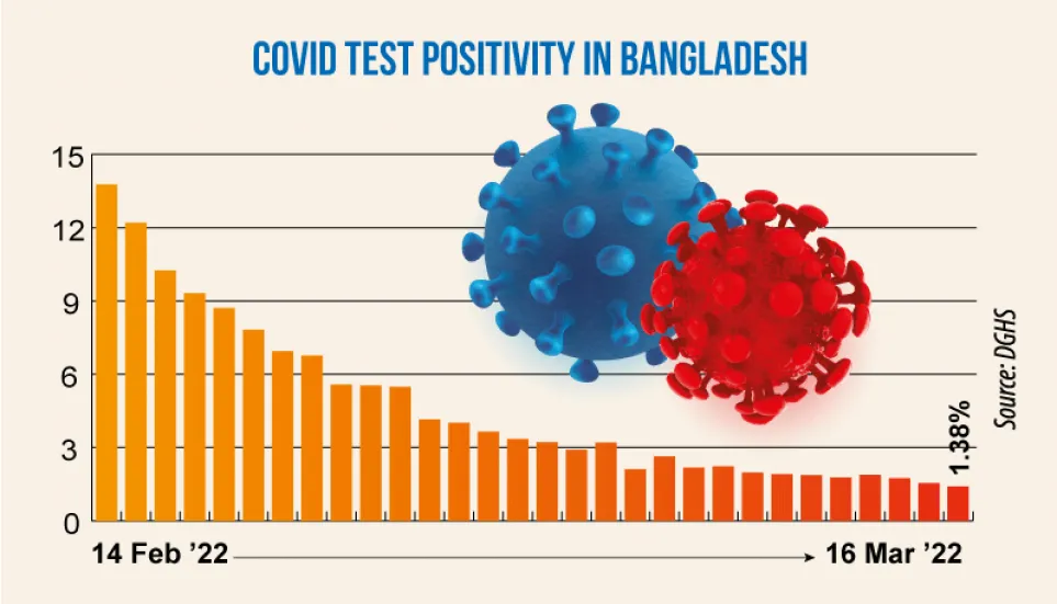 Covid: Daily positivity rate drops to 1.38%