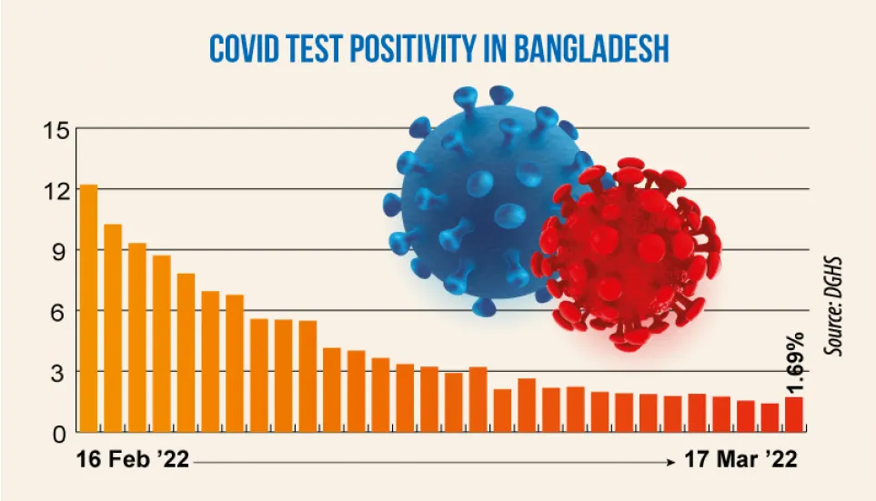 Covid: Daily positivity rate rises to 1.69%