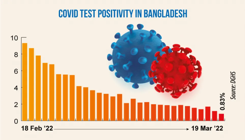 Covid: Daily positivity rate drops to 0.83%